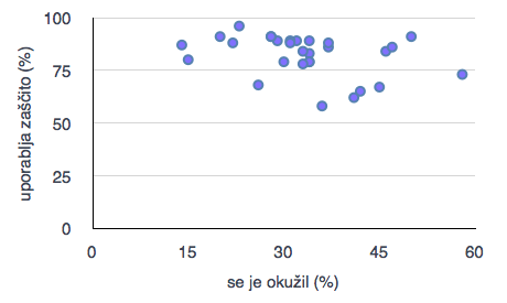 Graf s podatki o zaščiti in okužbah